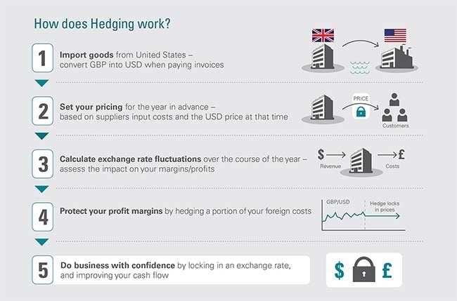 Hedge хэрхэн ажилладаг вэ?