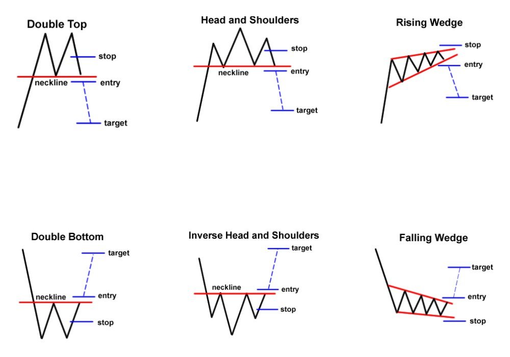 Reversal Chart Patterns - Арилжааны санаа