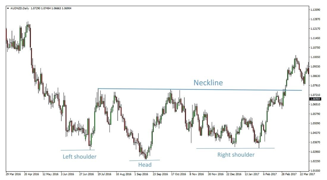 An inverted head and shoulders pattern on the AUDNZD daily chart