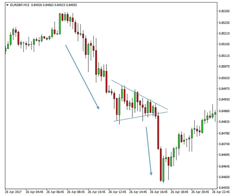 A pennant on EURGBP 15 minute chart